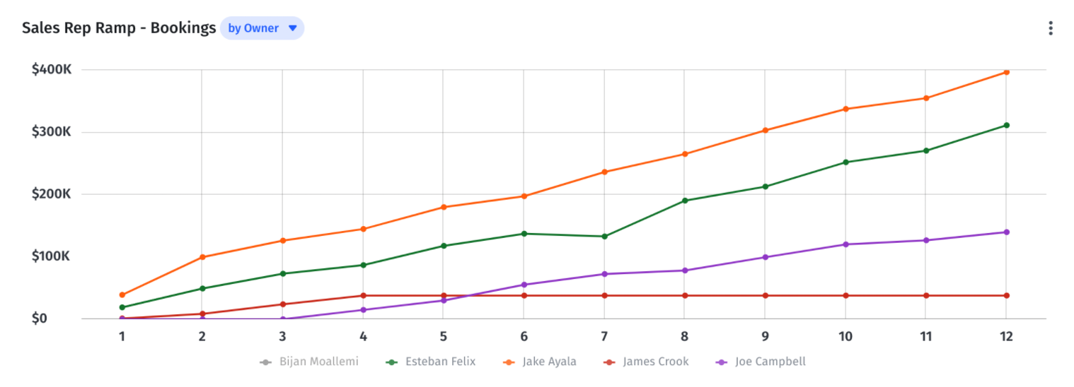 Sales rep ramp by bookings, broken out by owner