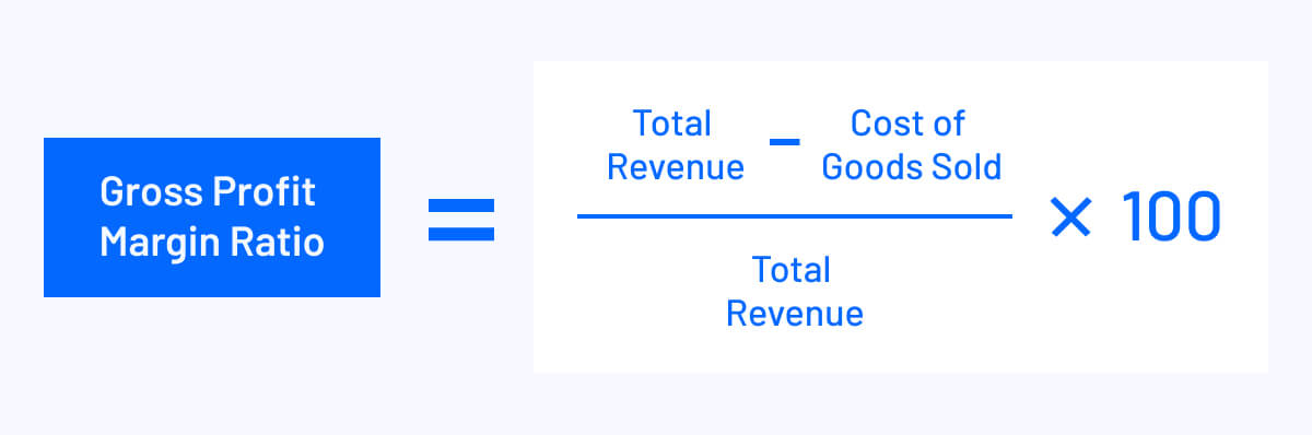 gross profit margin ratio equals total revenue minus cost of goods sold divided by total revenue times 100