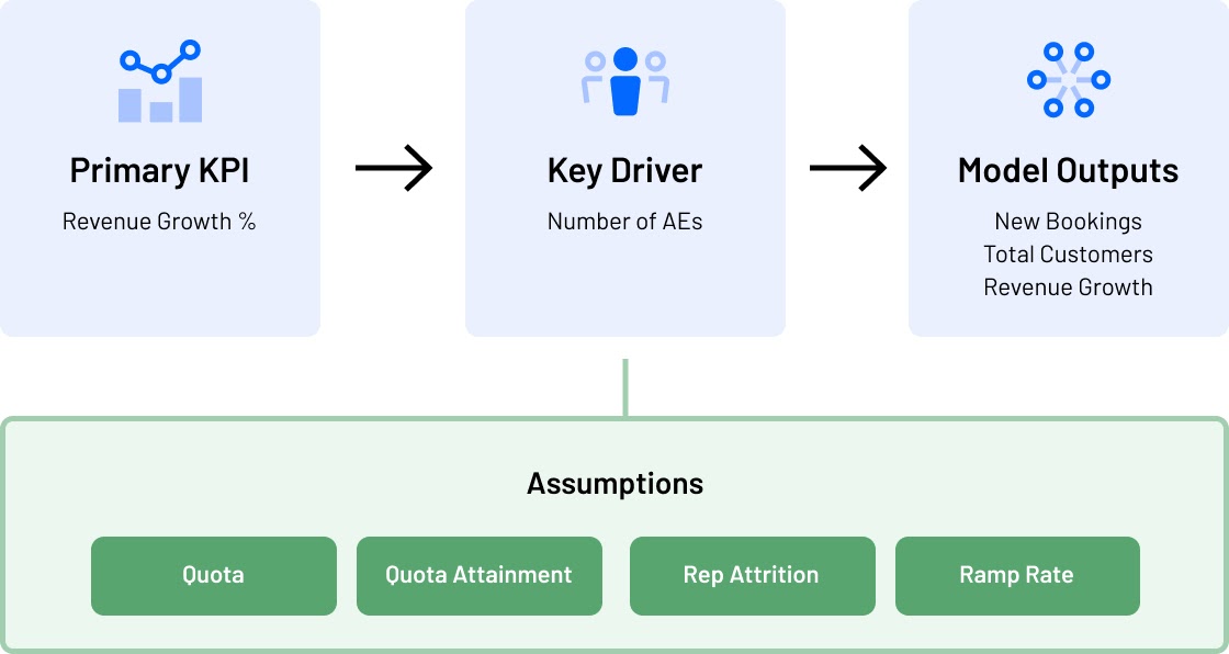 driver-based planning drivers vs assumptions for forecasting business performance