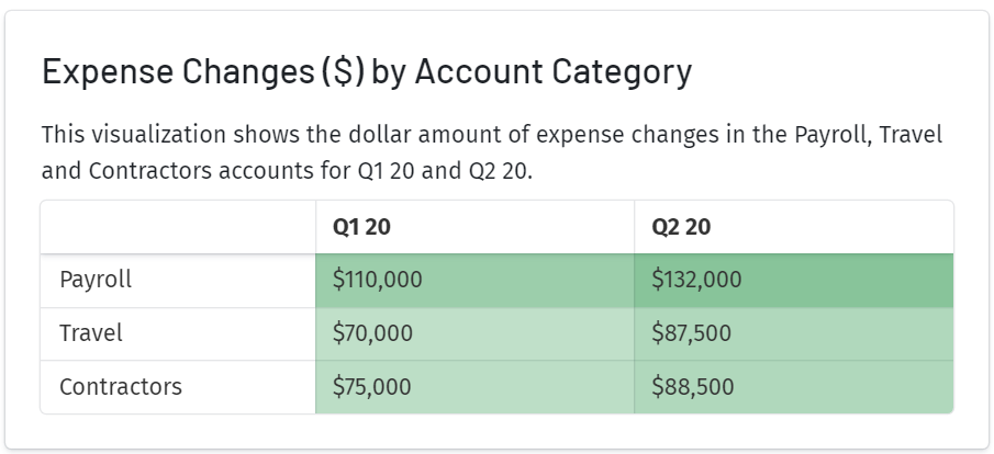 expense changes chart by account category in mosaic strategic finance platform