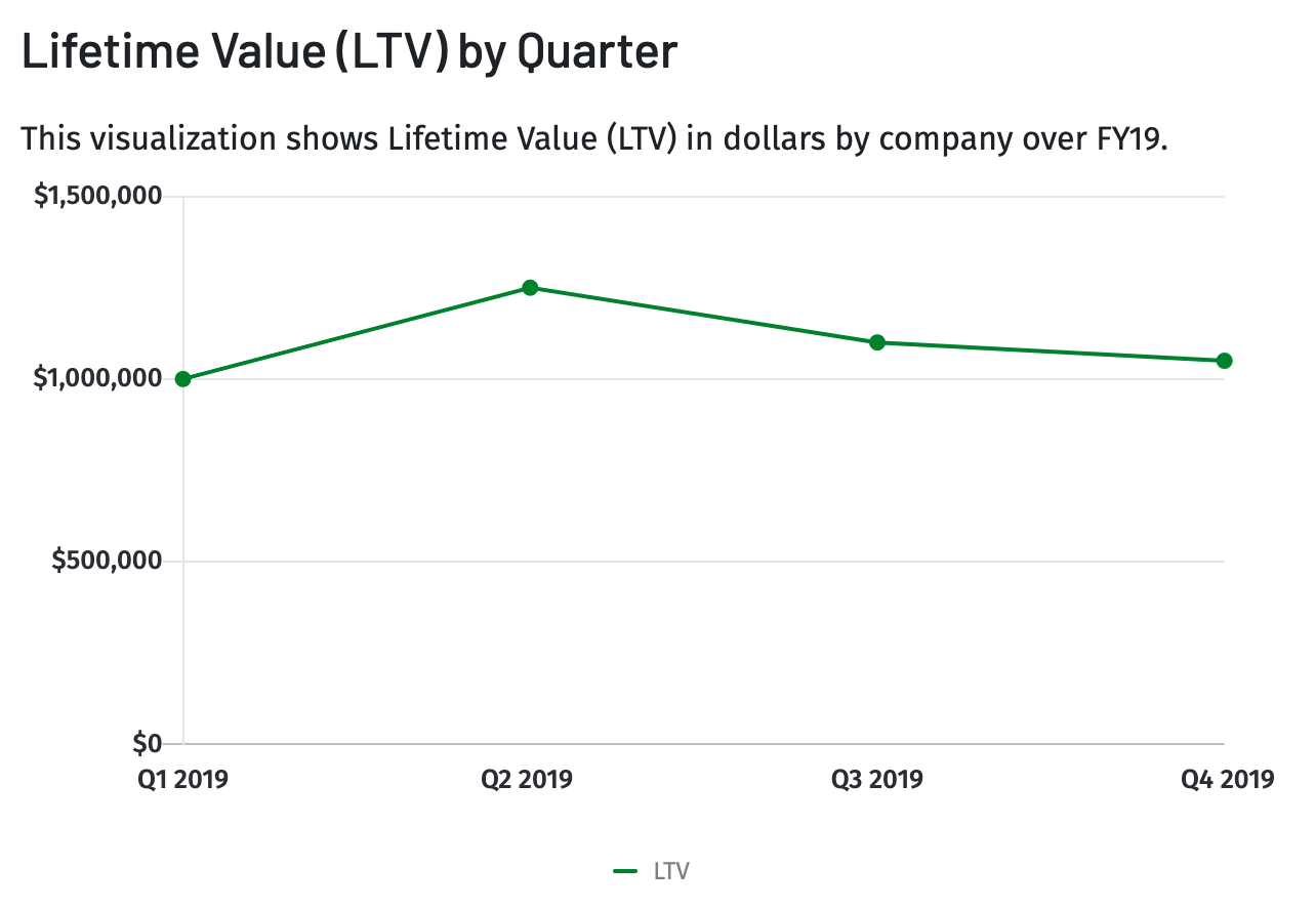 Line graph of lifetime value (LTV) sales performance metric.