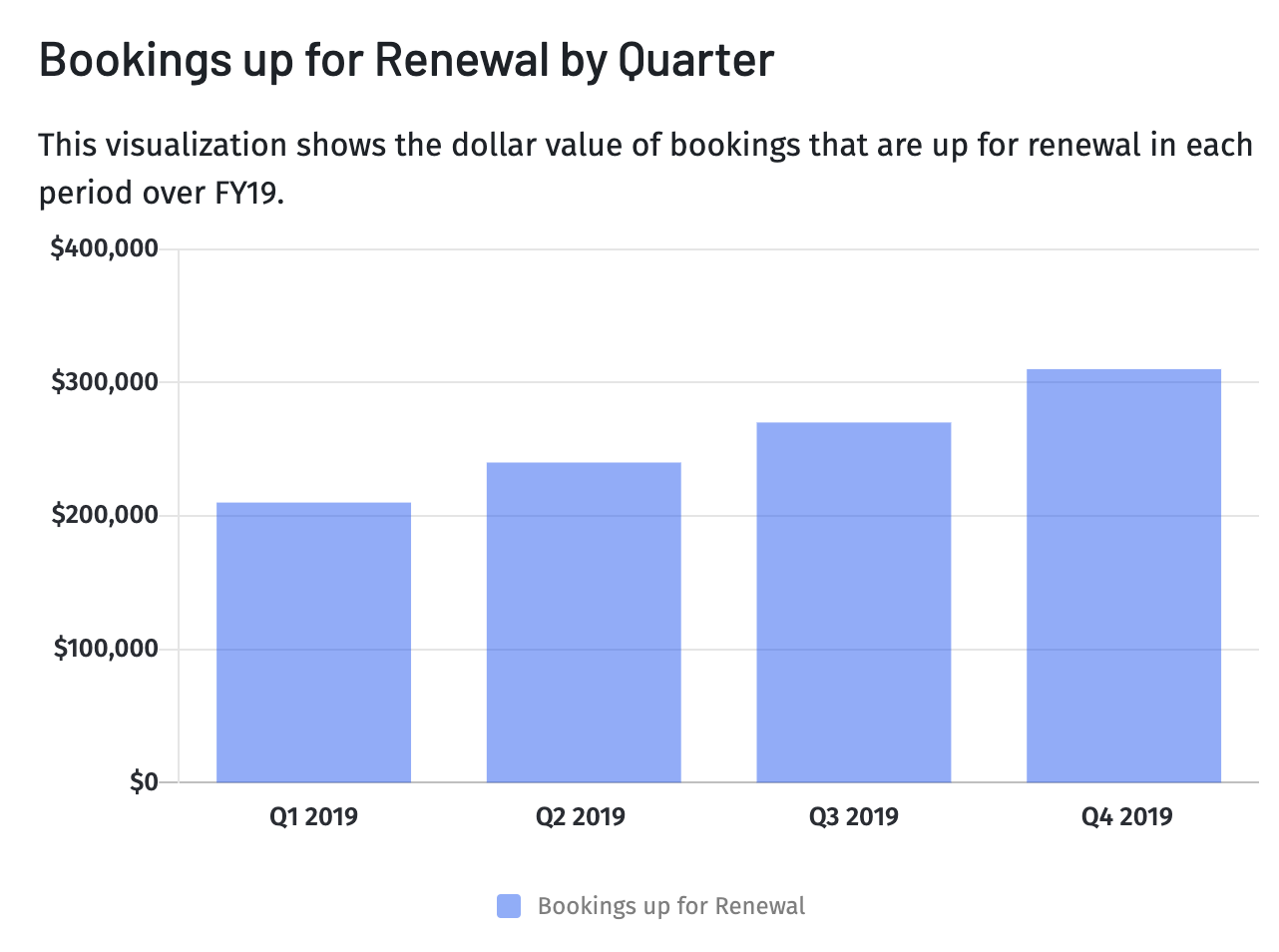 Chart of the sales performance metric bookings up for renewal.