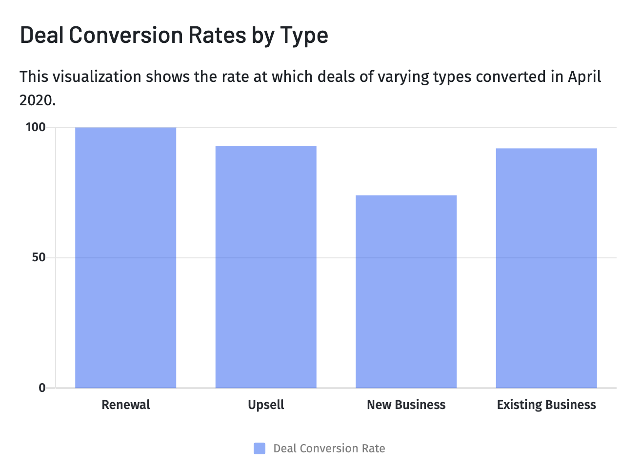 Bar graph of the sales performance metric deal conversion rates by type on the Mosaic platform.