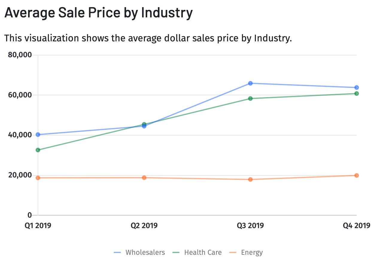 Line graph of the sales performance metric average sale price per industry.