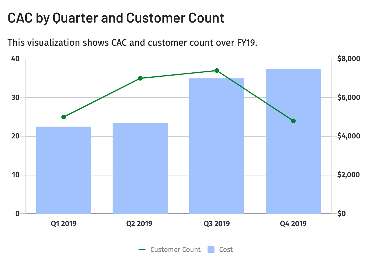 Bar chart with a line graph of CAC by quarter and customer count sales performance metric.