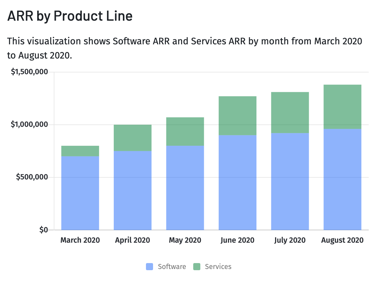 Bar chart of the sales performance metric annual recurring revenue by product line.