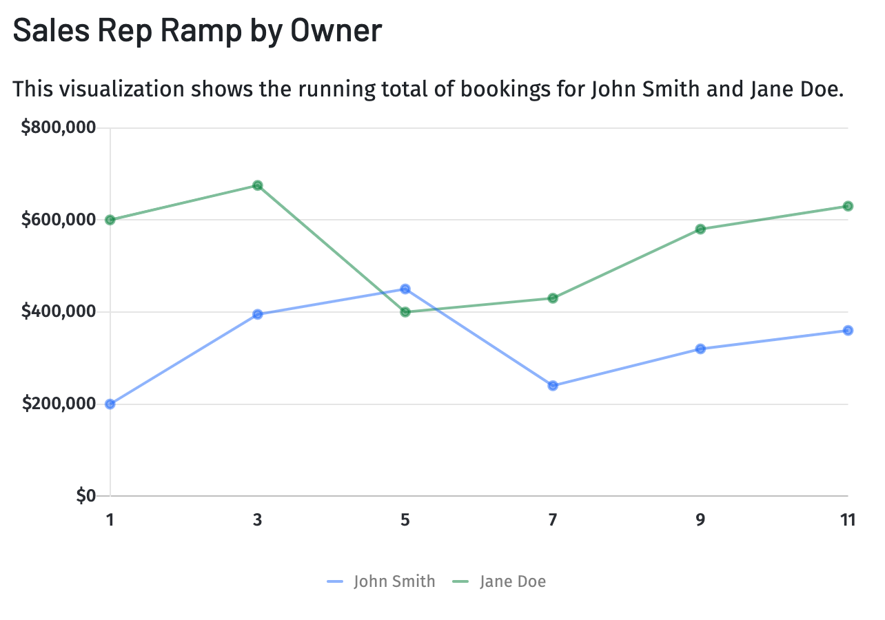 Line graph of the sales performance metric sales rep ramp by owner with two lines. 