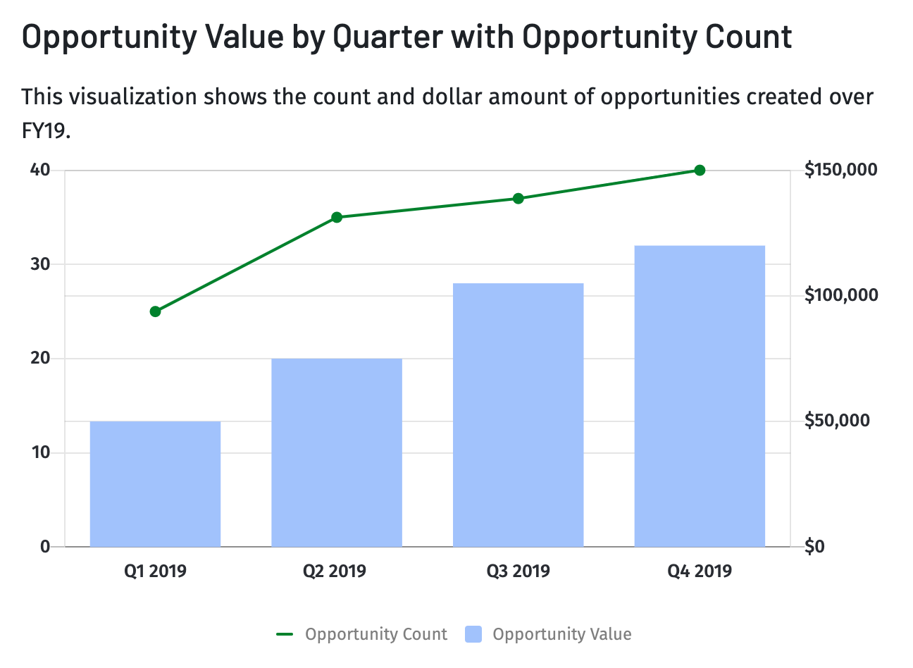 Bar chart and a line graph of the sales performance metric opportunities created.