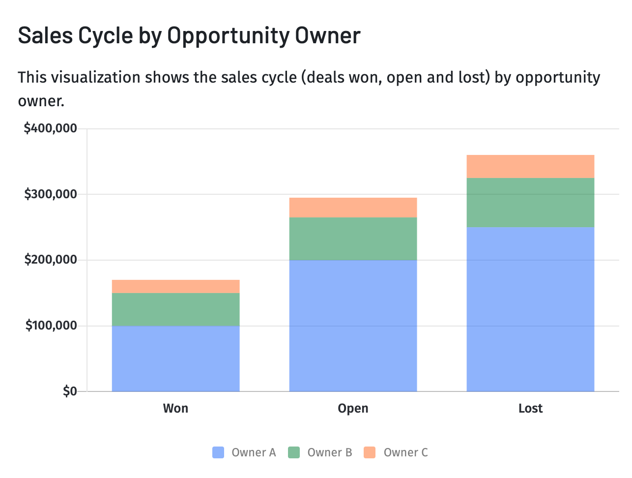 Bar graph of the sales cycle by opportunity owner sales performance metric. 