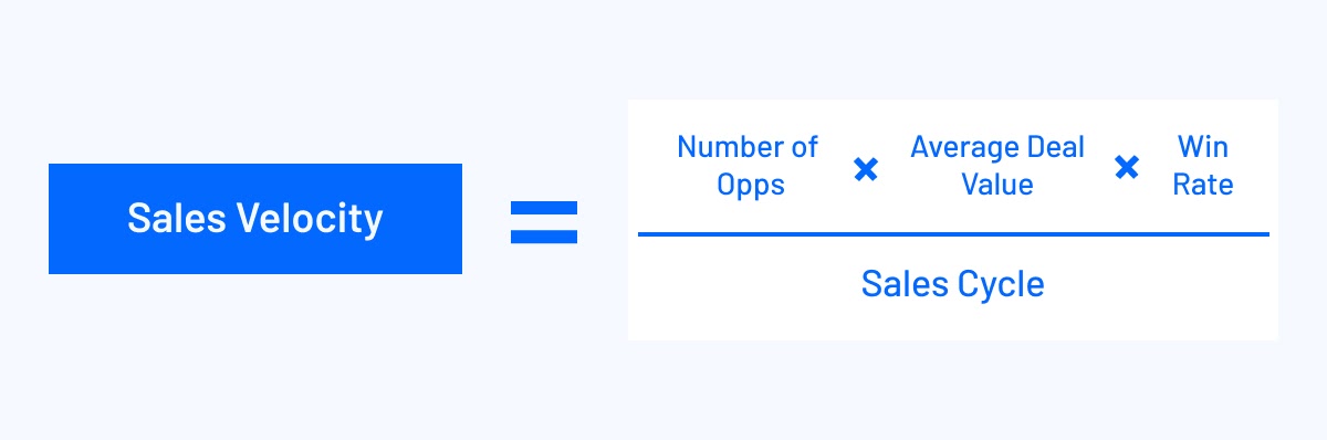 Sales velocity formula. Number of opps times average deal value times win rate, all divided by sales cycle