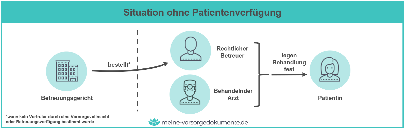 Situation ohne Patientenverfügung
