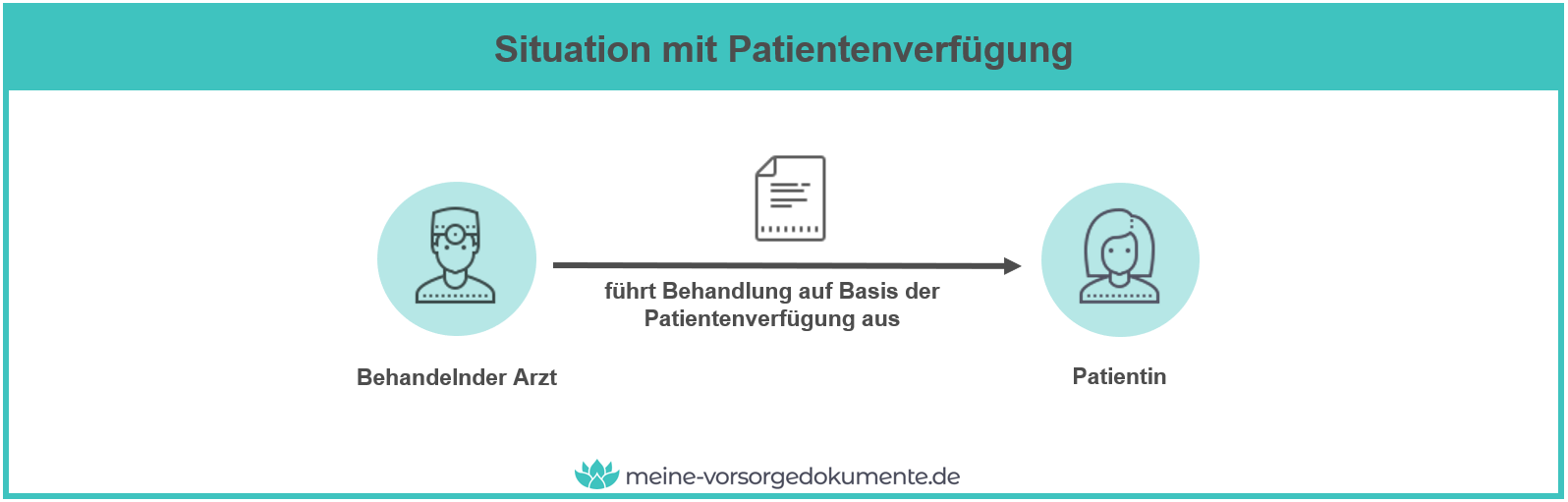 Situation mit Patientenverfügung