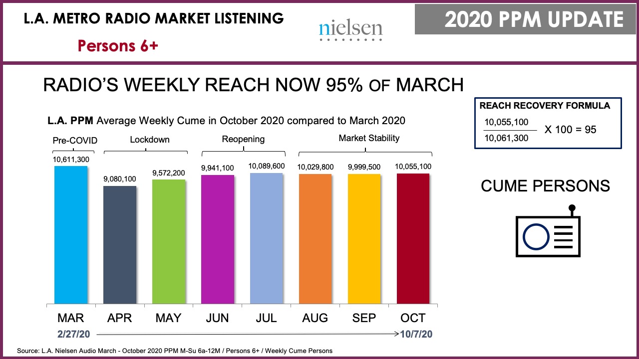 October 2020 Nielsen Data Shows Radio on the Road to Recovery, Los Angeles Market Rebounding