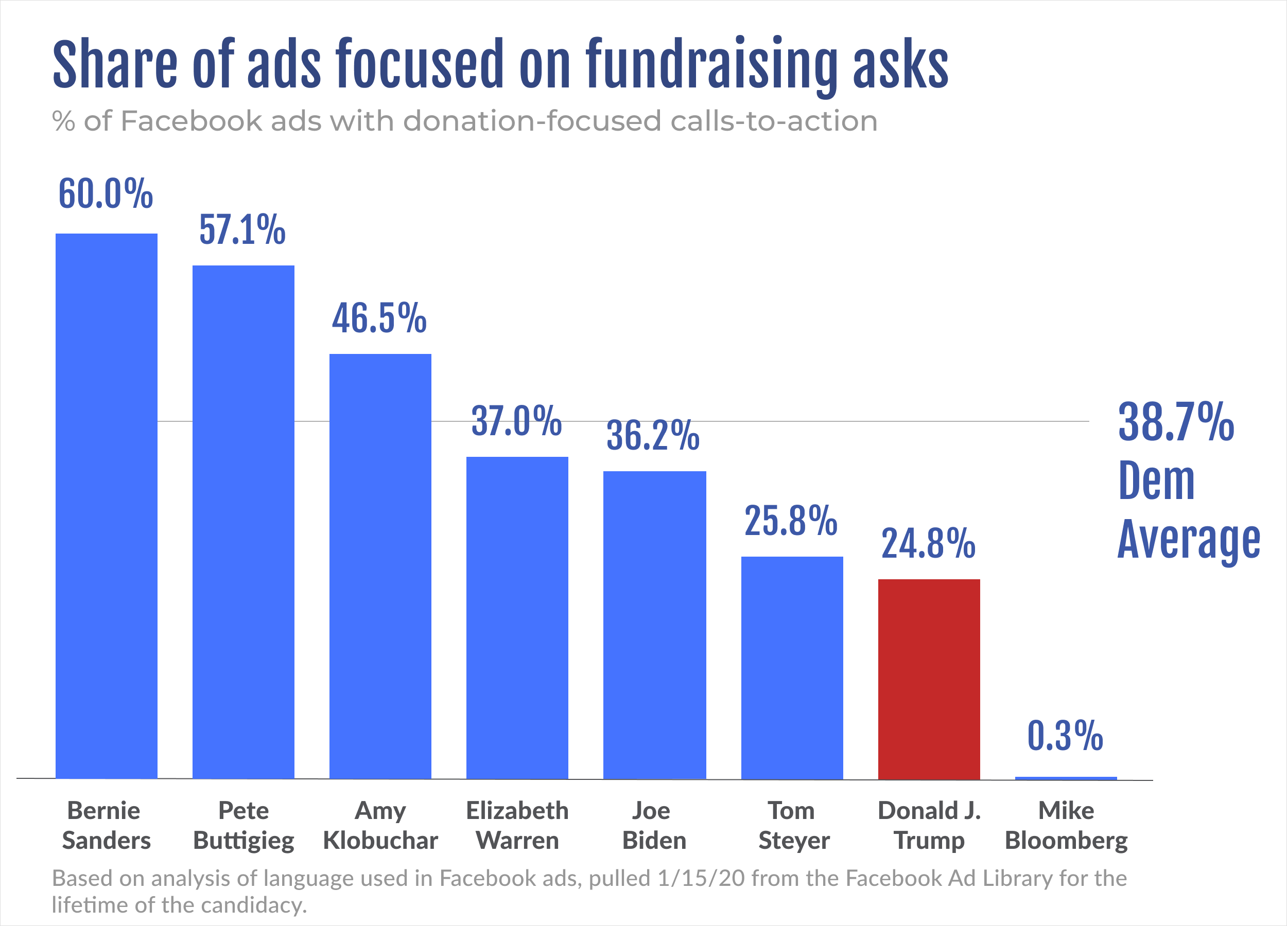 Share of ads focused on fundraising asks by candidate