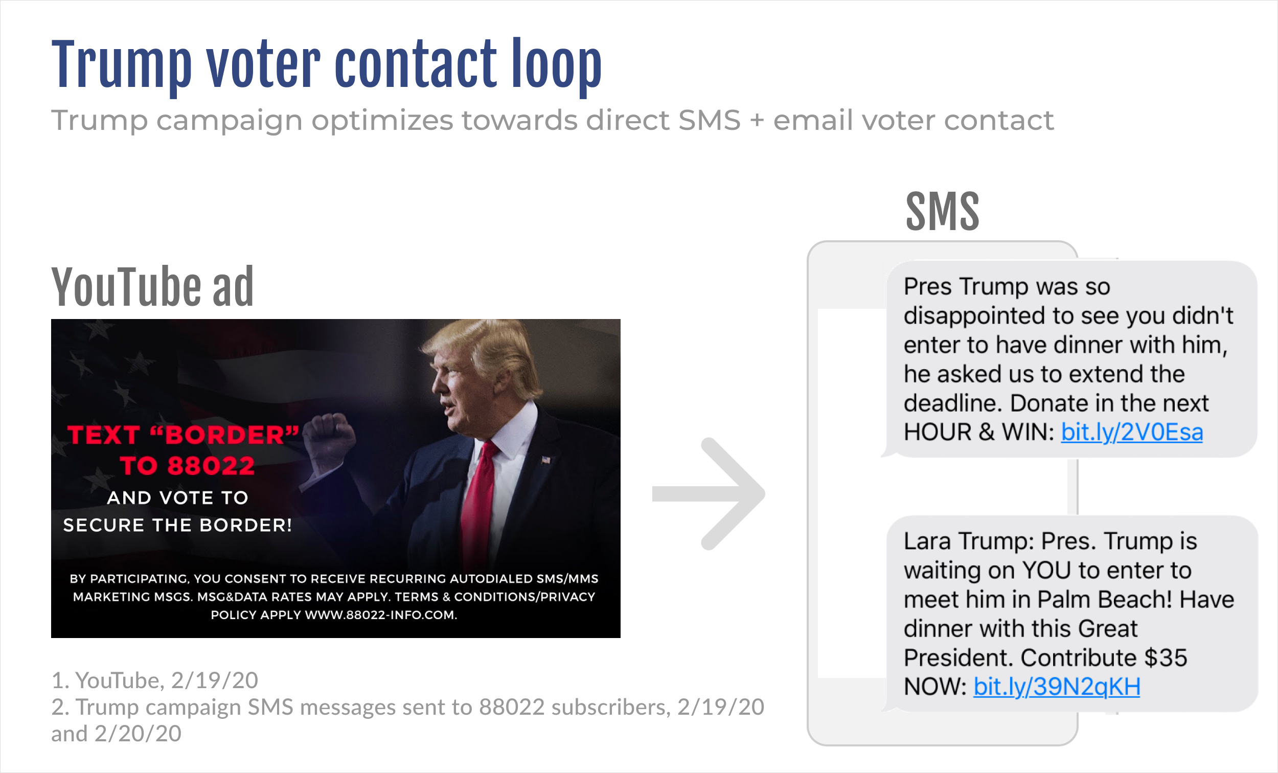 Trump voter contact loop optimizes towards direct SMS and email voter contact