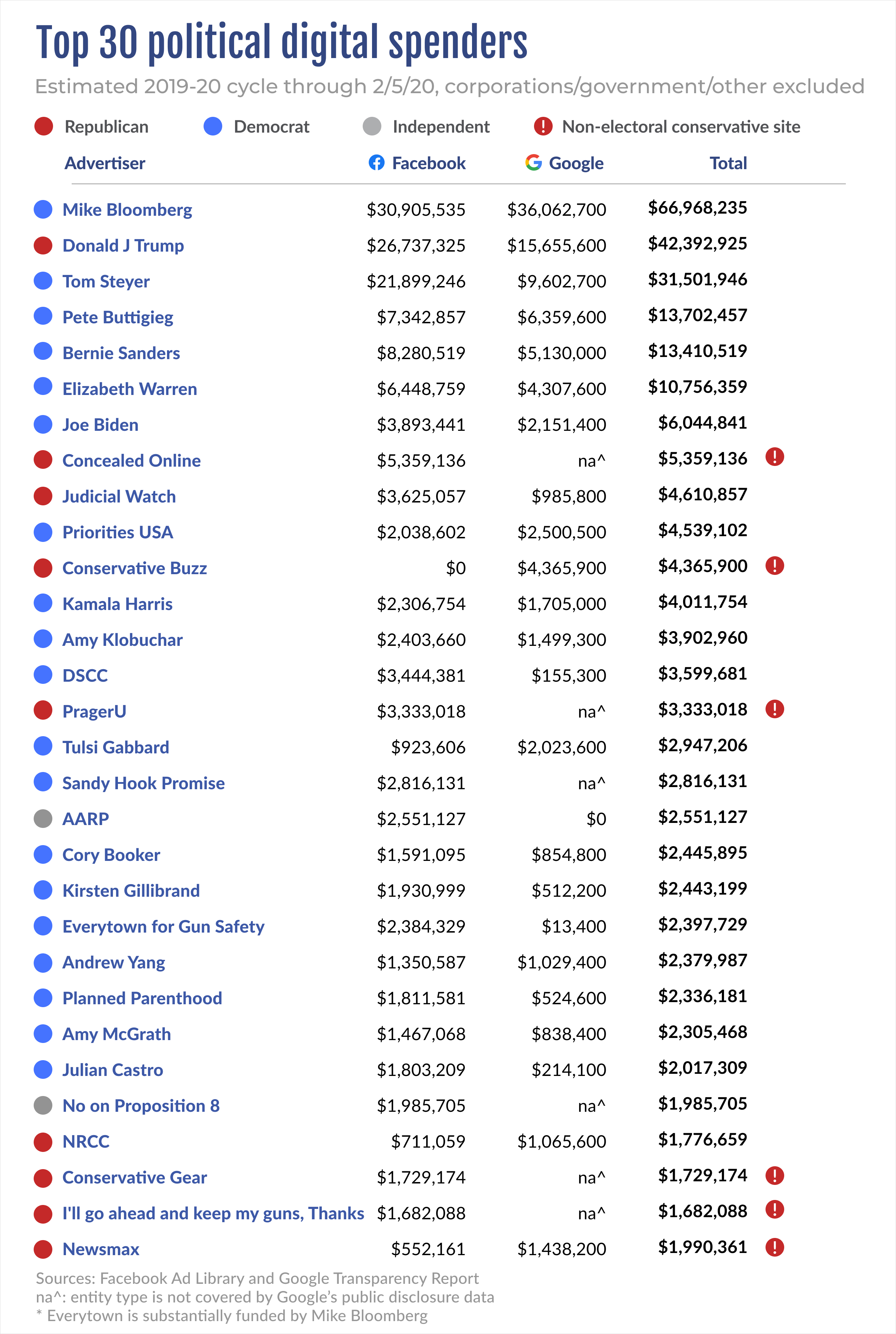 Top 30 political digital spenders by political party