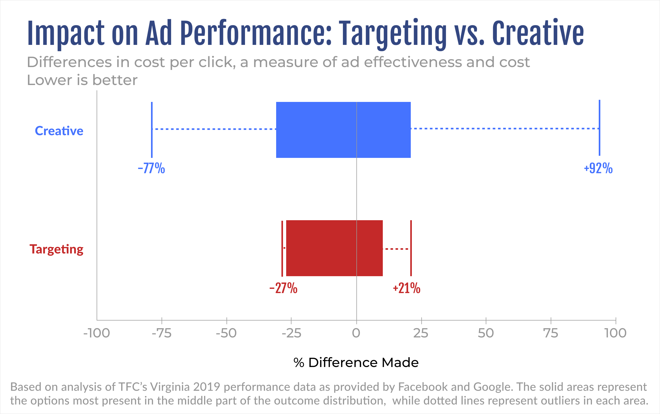 Differences in cost per click for ads using creative choices vs targeting