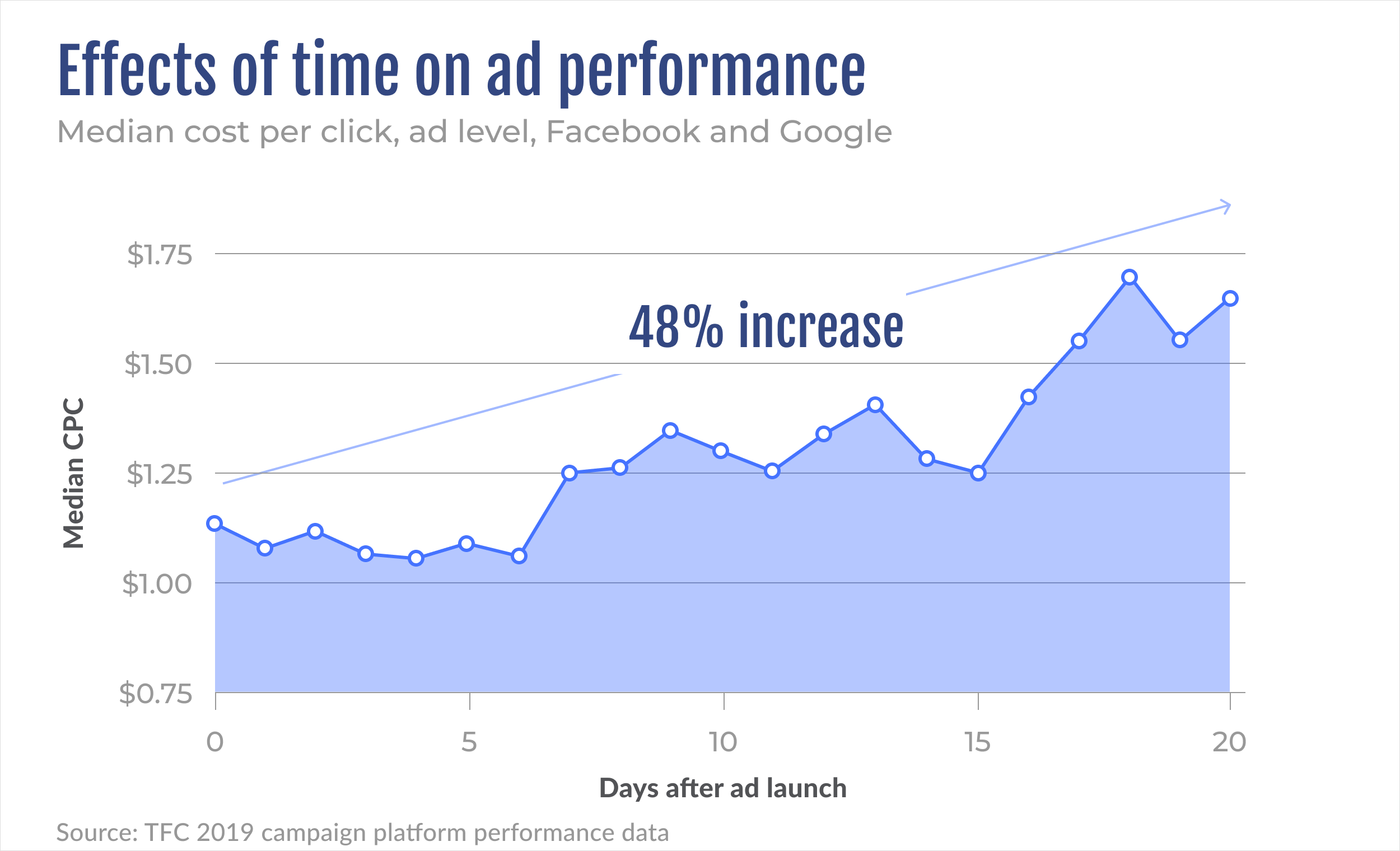 Median cost per click across Facebook and Google increases over time