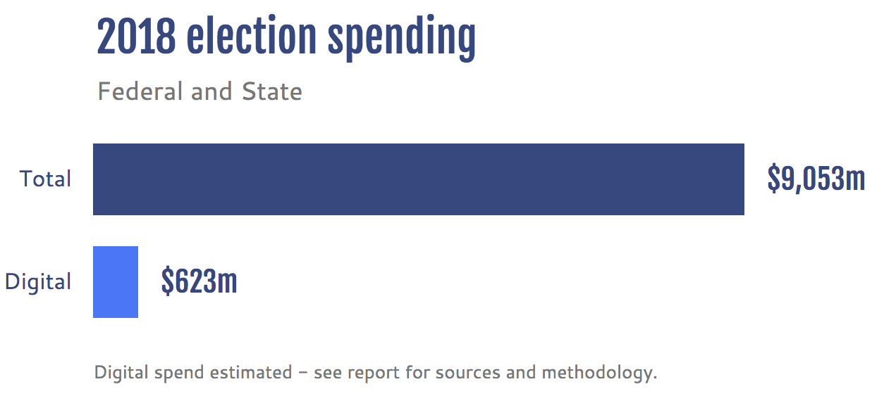 2018 election spending