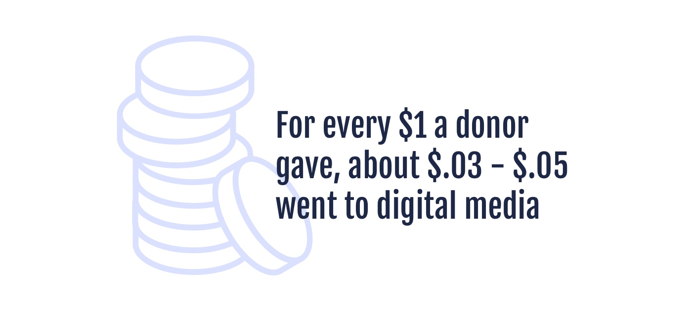 For every $1 a donor gave, about $.03 - $.05 went to digital media