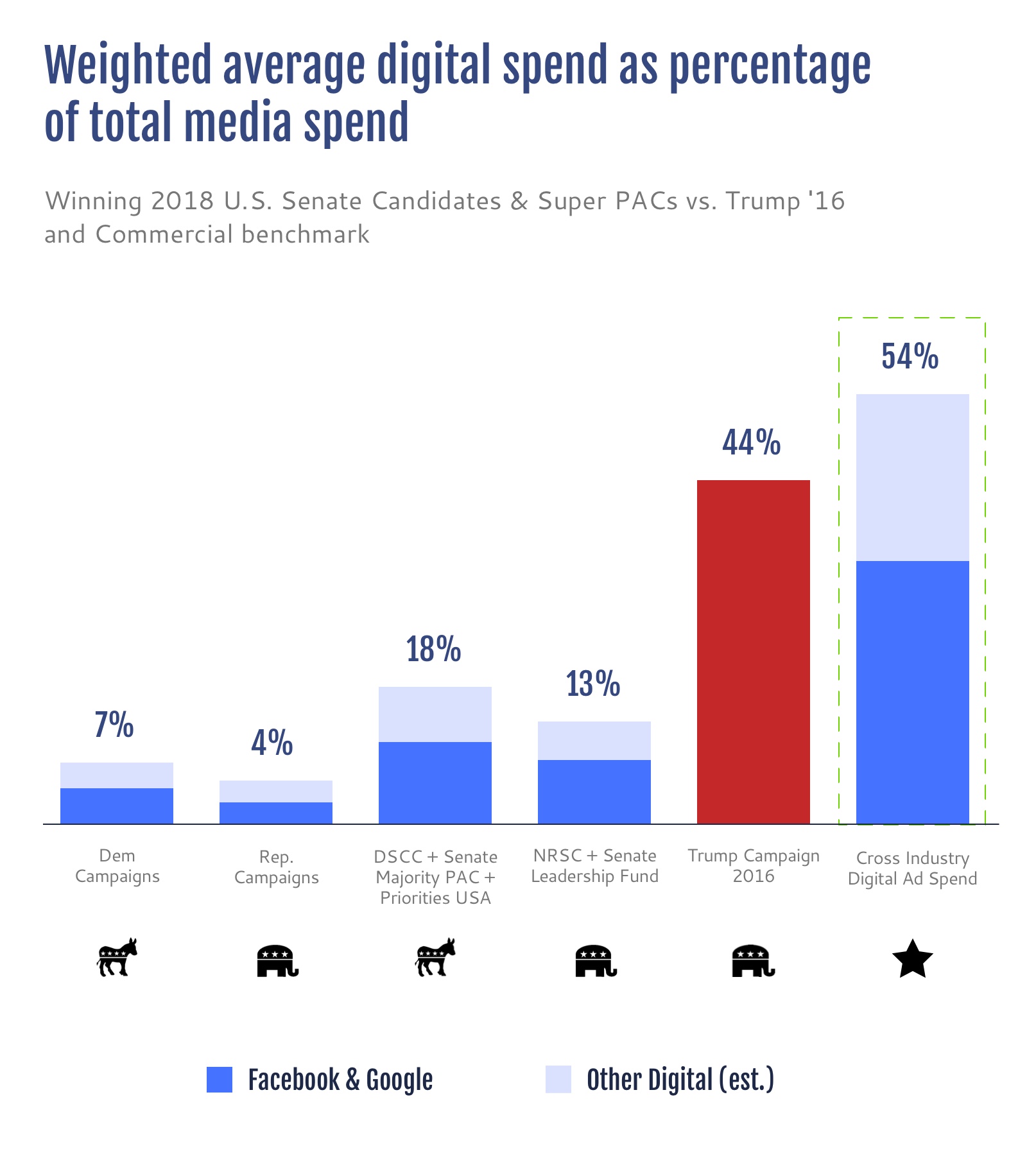 Average digital spend as percentage of total spend by candidate and Super PACs