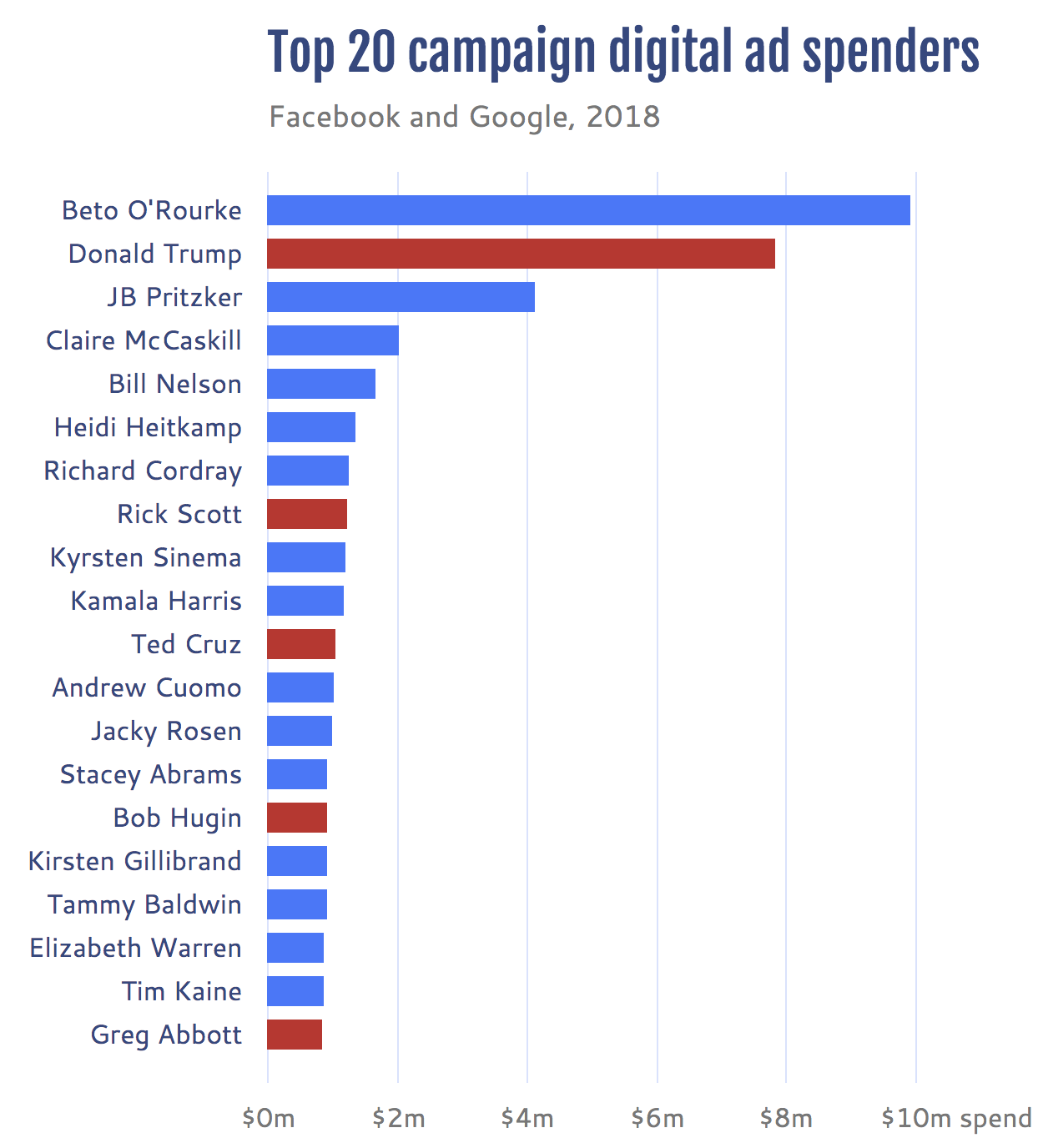 Top 20 campaign digital ad spenders in 2018