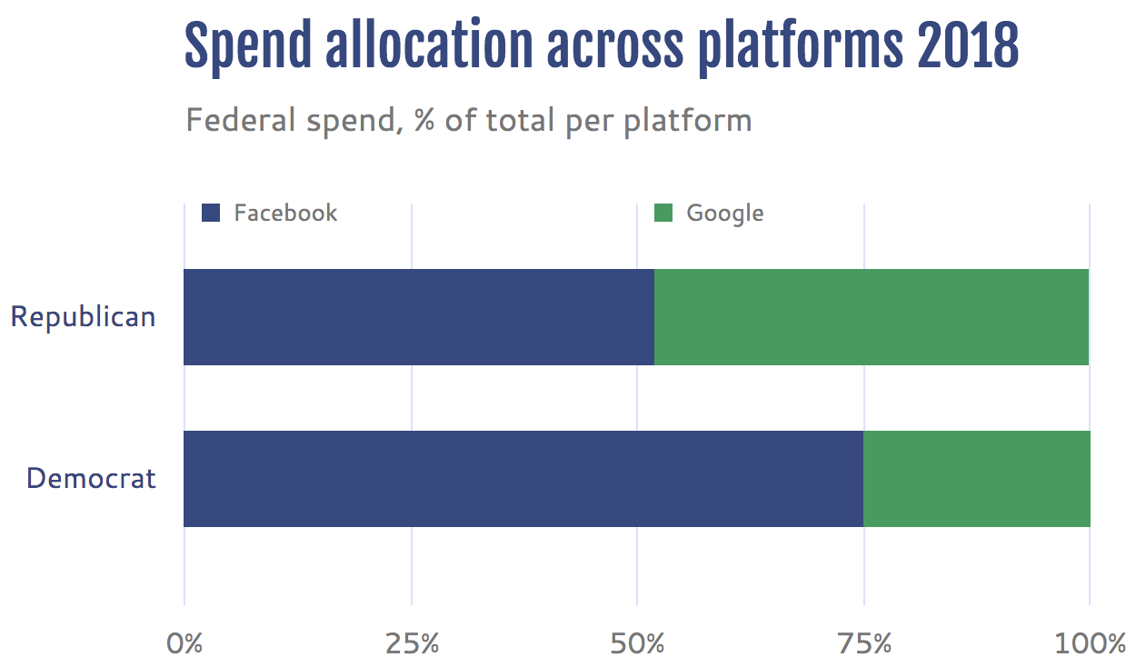 spend allocation across Google and Facebook in 2018