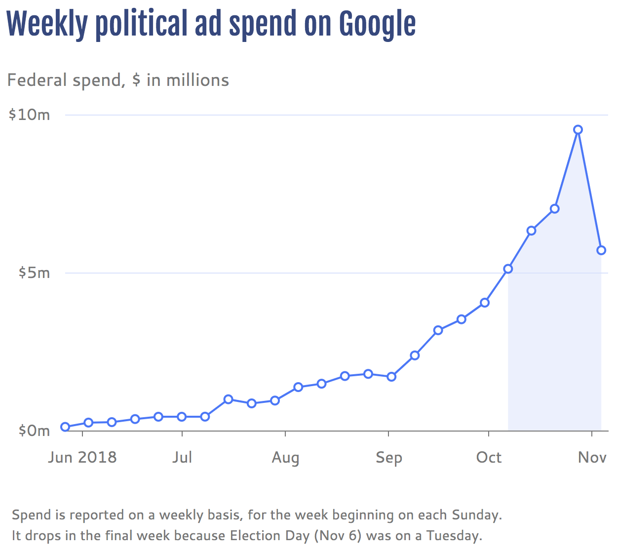 Weekly political ad spend on Google in 2018