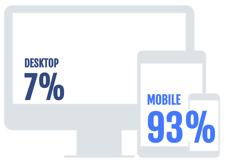 93% of Facebook's digital ad revenue from mobile devices