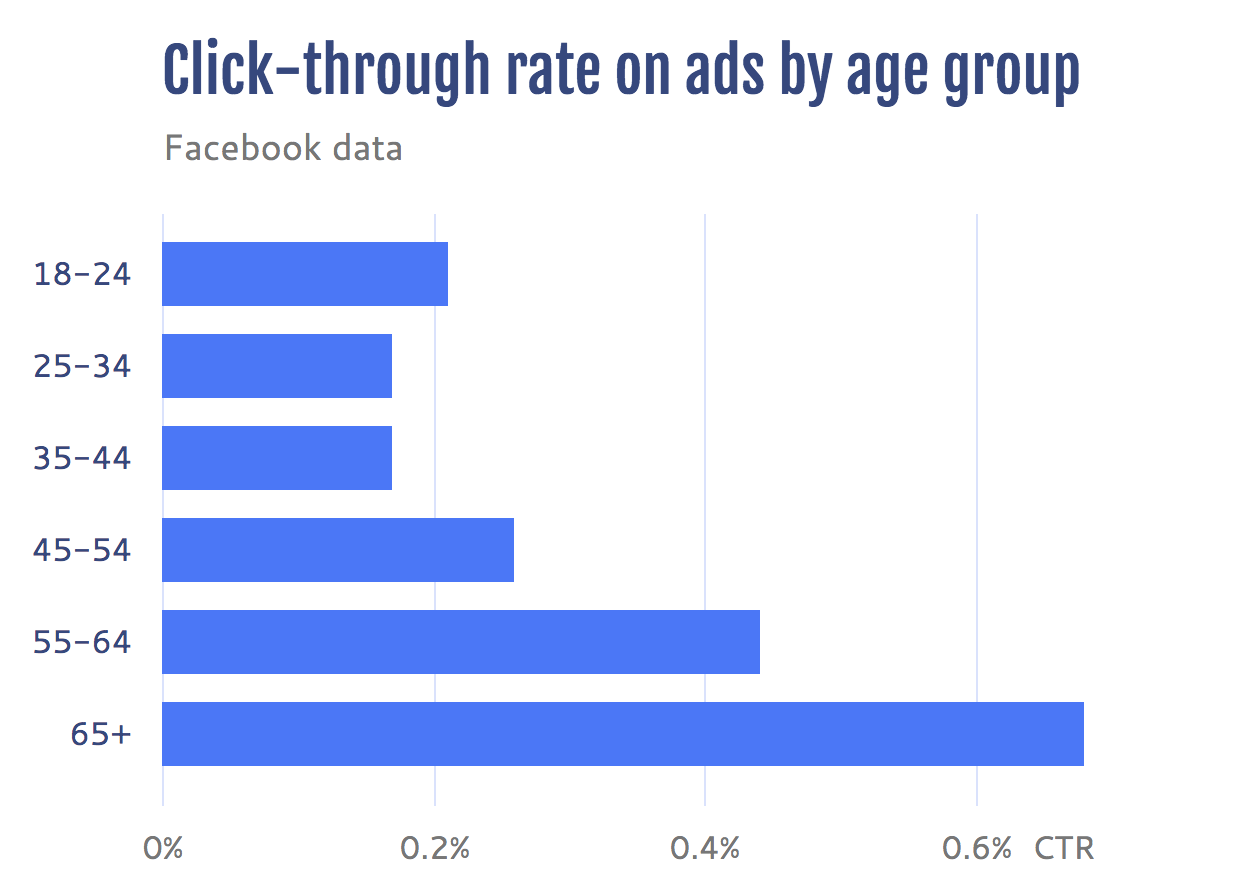Digital ad click-through rate on Facebook by age