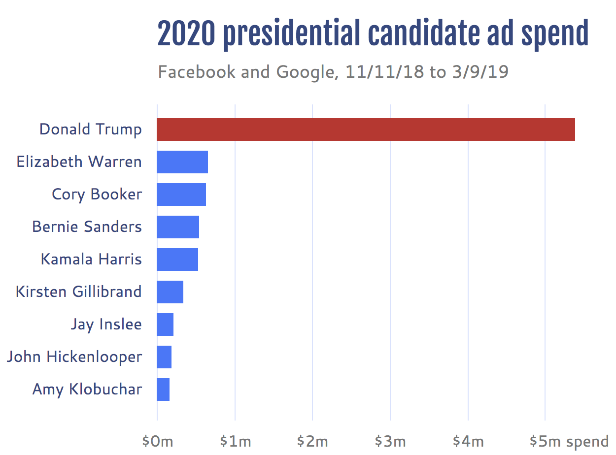 Presidential candidate ad spend in 2018 and early 2019