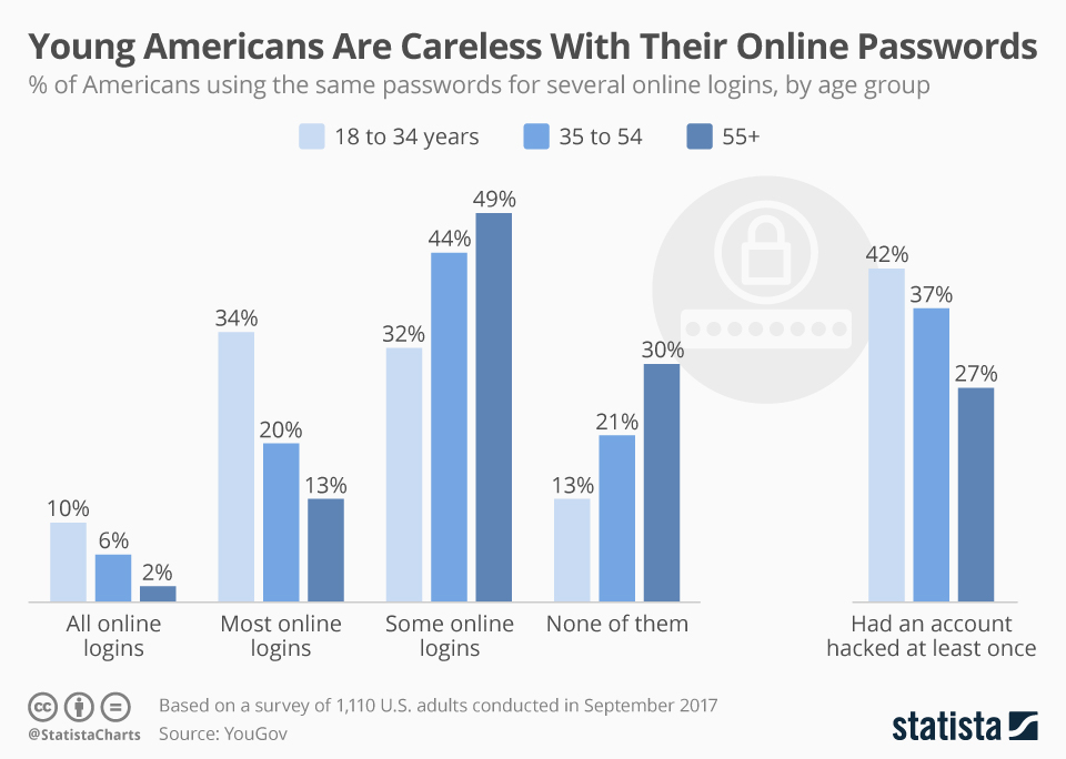 Infographic: Young Americans Are Careless With Their Online Passwords | Statista