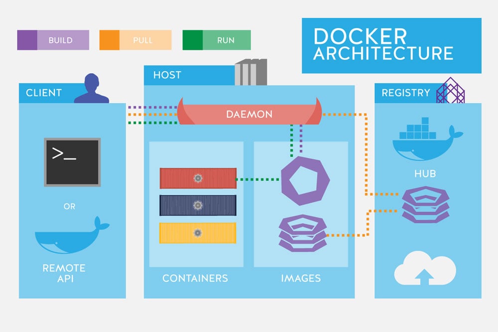 Dockerize a web stack and deploy on a container service like K8S