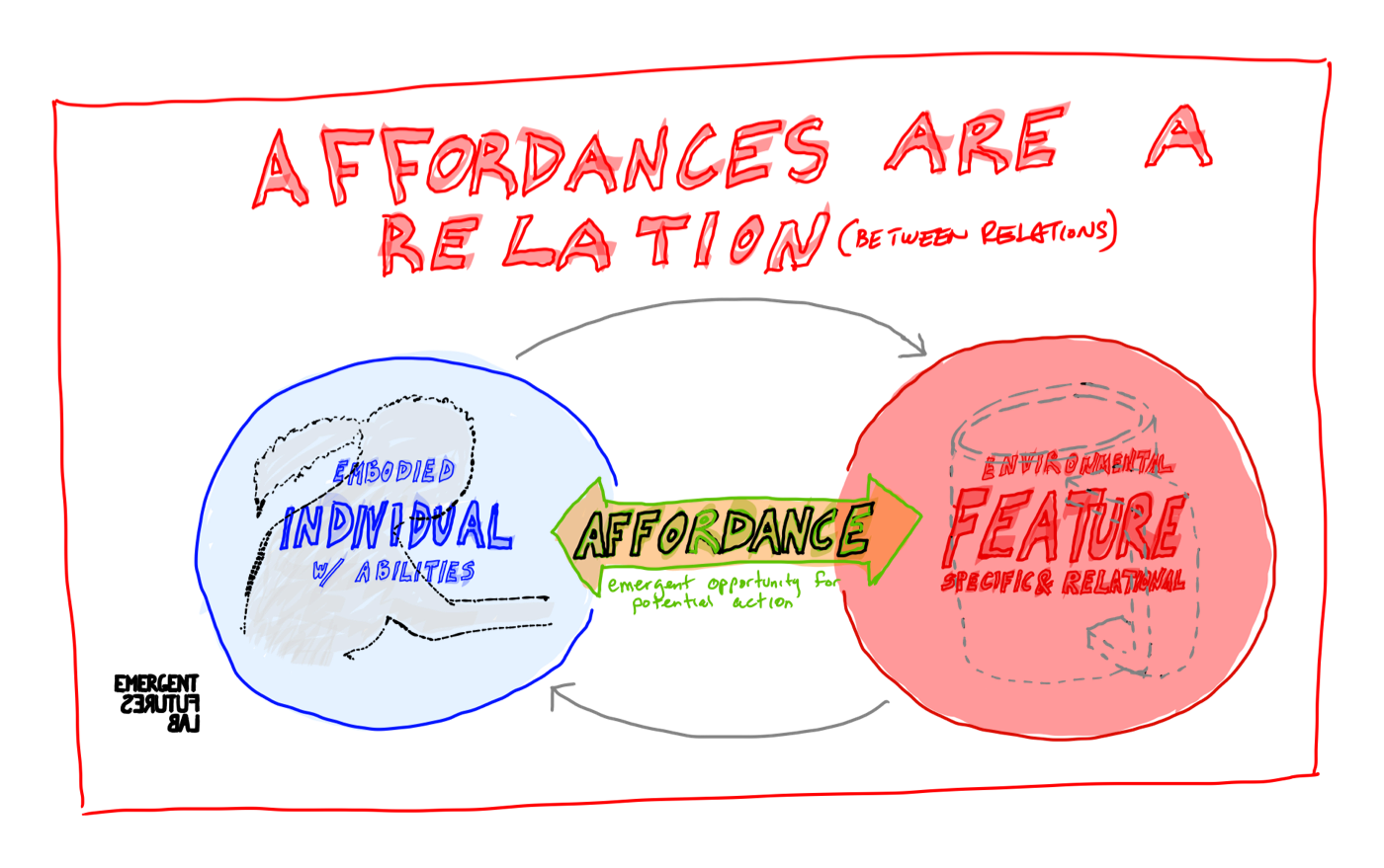 Affordances are Relational