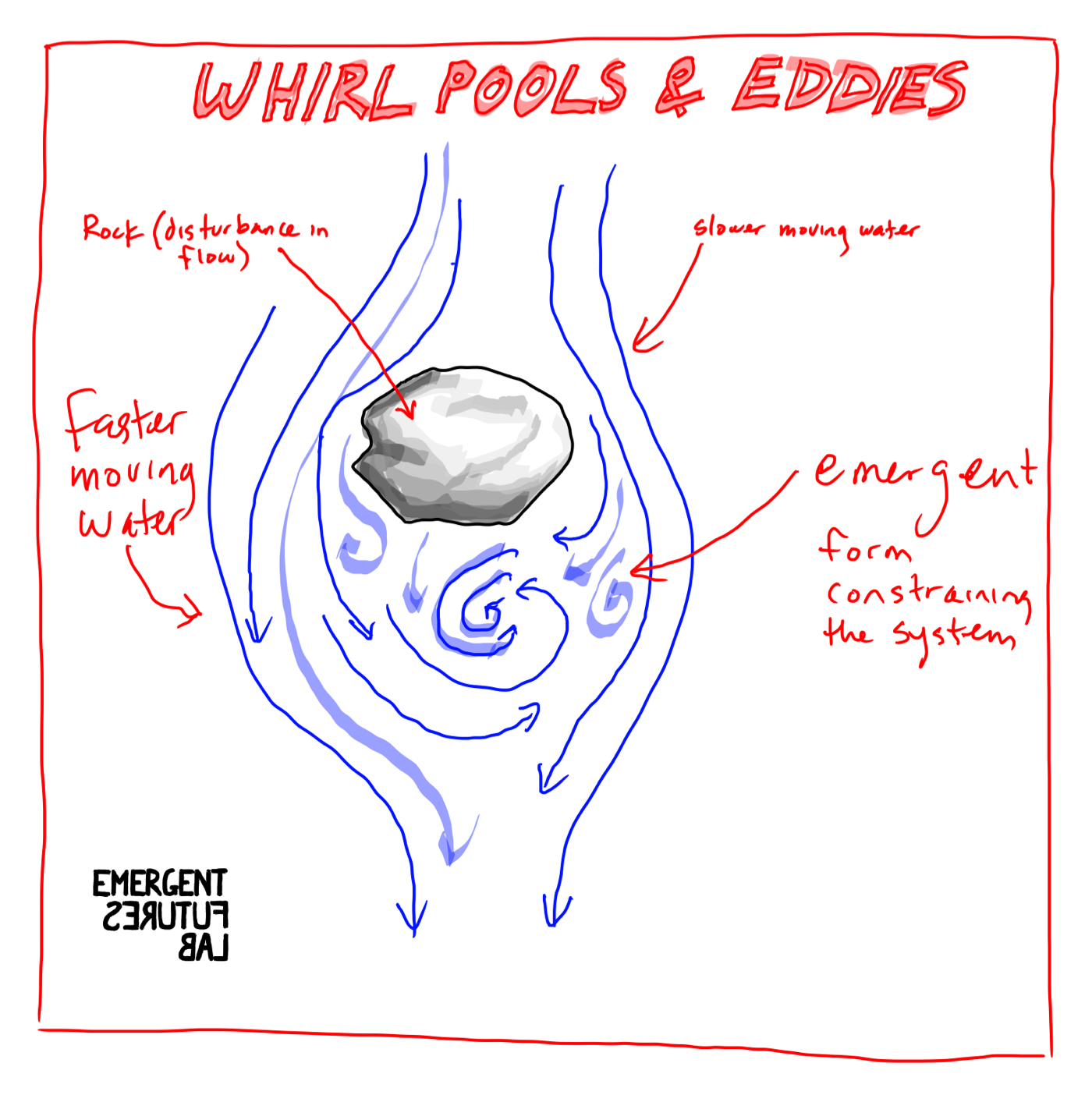 Whirlpools and Eddies in a River