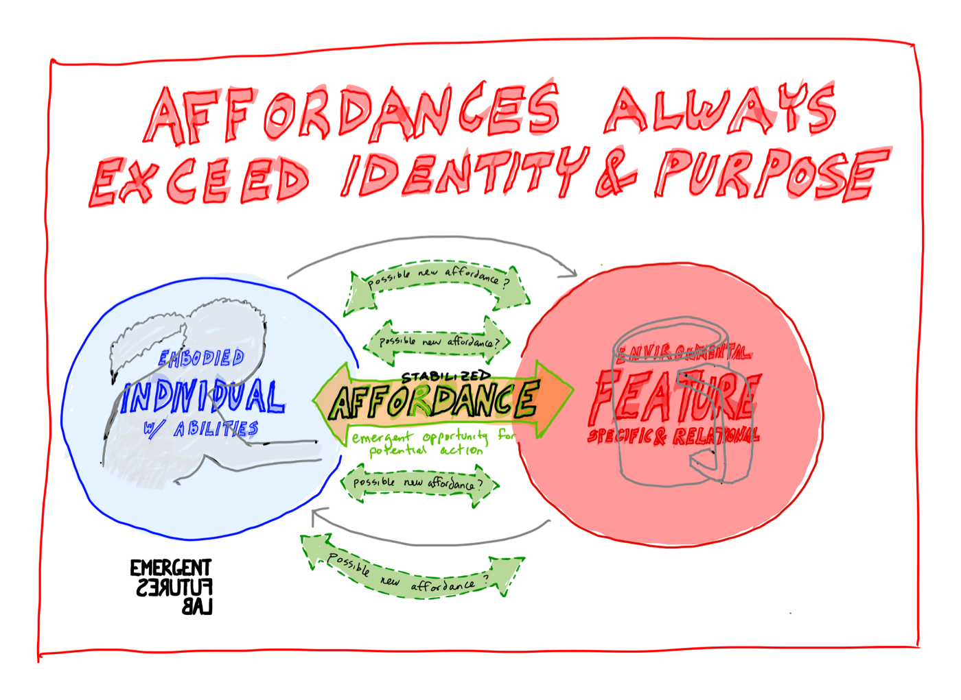 Affordances Always Exceed Identity and Purpose