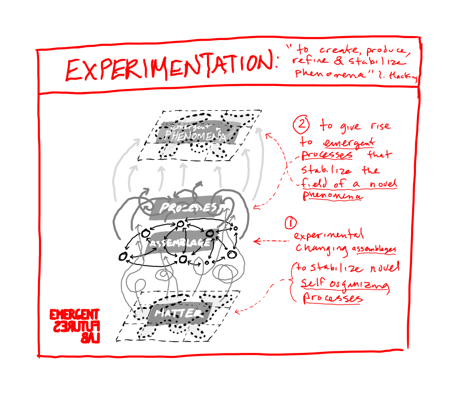 Experimentation is a process