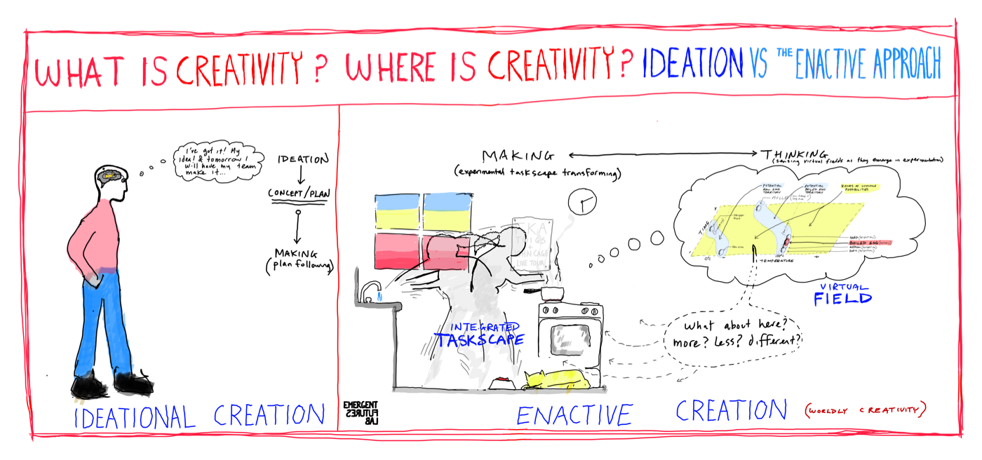 What is creativity and where does creativity exist?