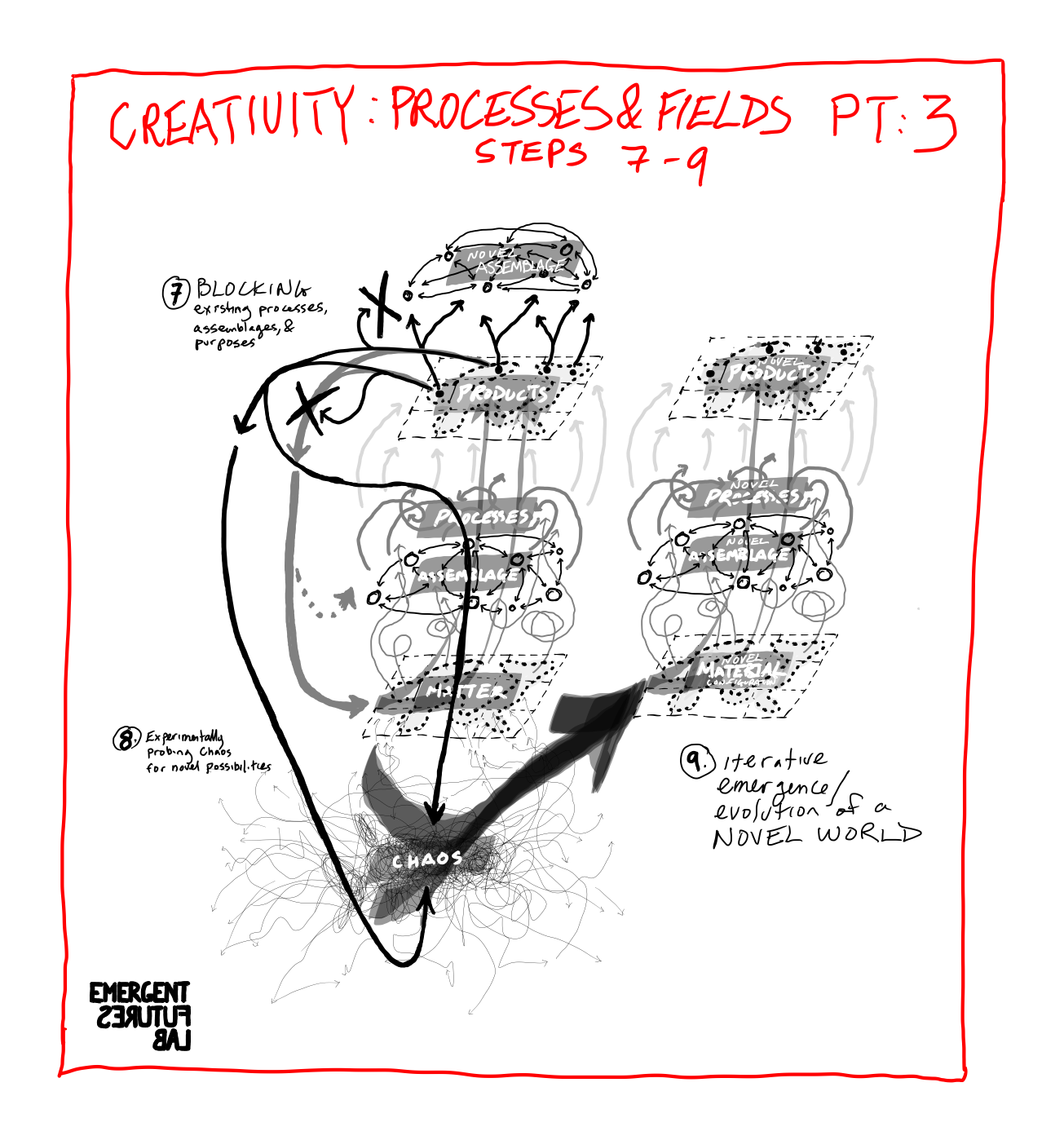 Creativity across processes and fields