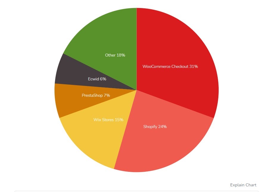 Gráfico porcentaje de plataformas ecommerce en México