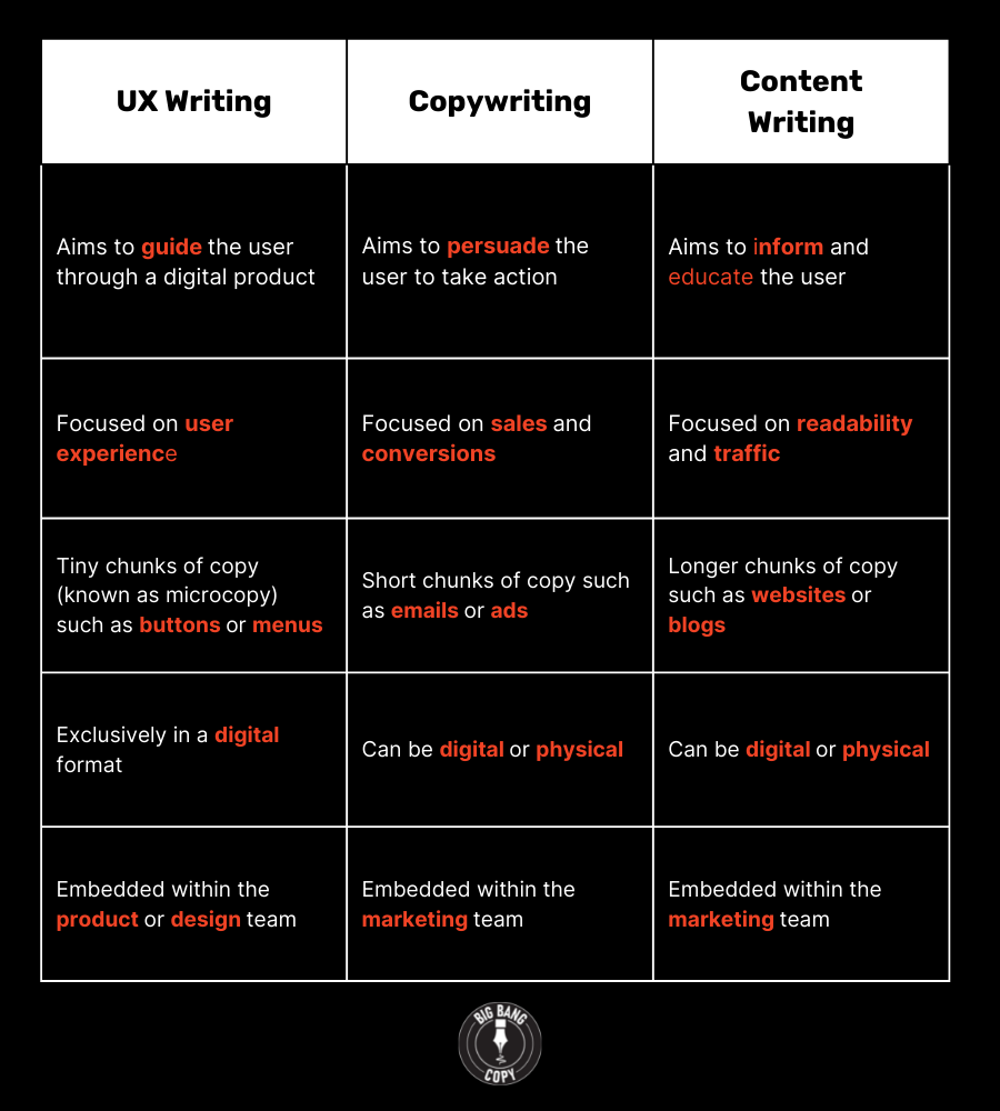 ux writing vs copywriting