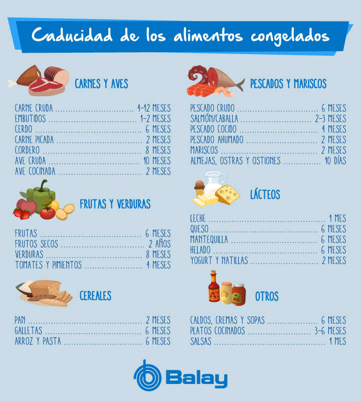 Resultado de imagen de caducidad alimentos congelados