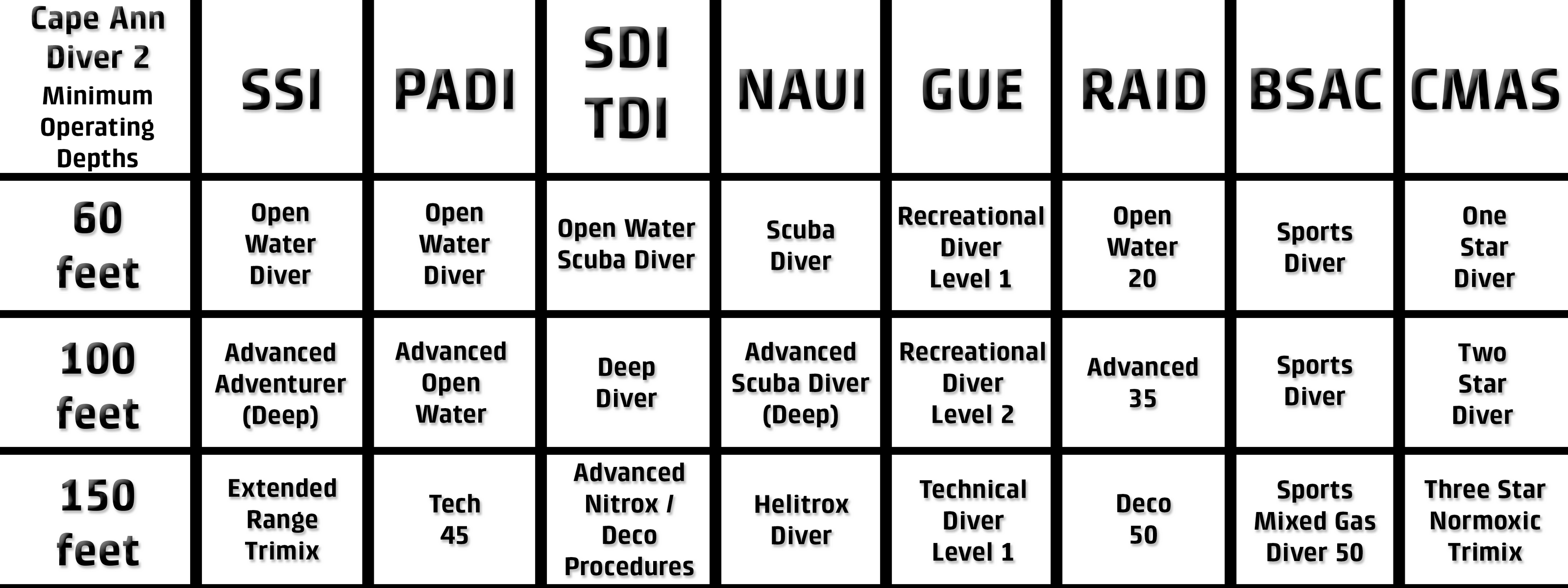 What Dives Are Right For Me?