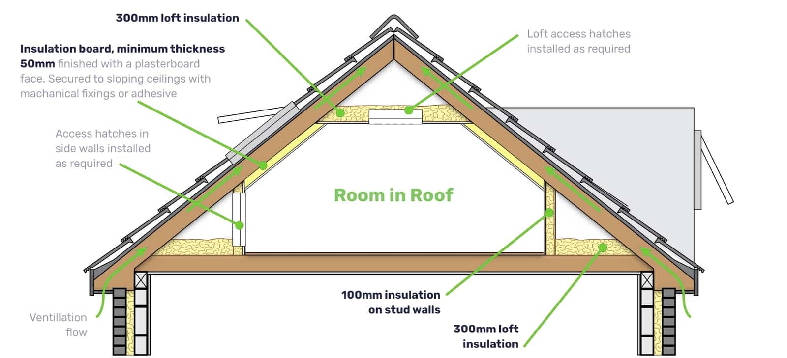 Room In Roof Insulation Grants (RIRI) ECO Scheme