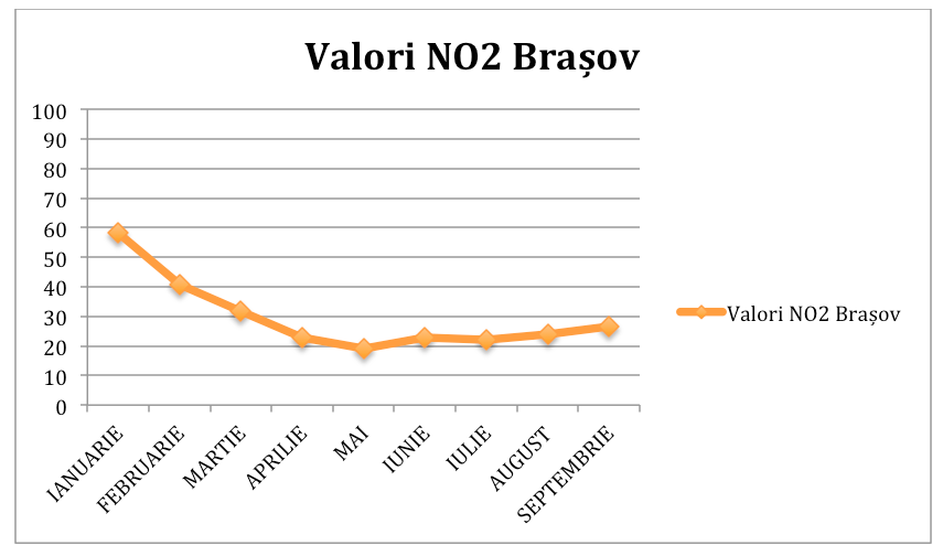 grafic valori poluarea aerului in Brasov