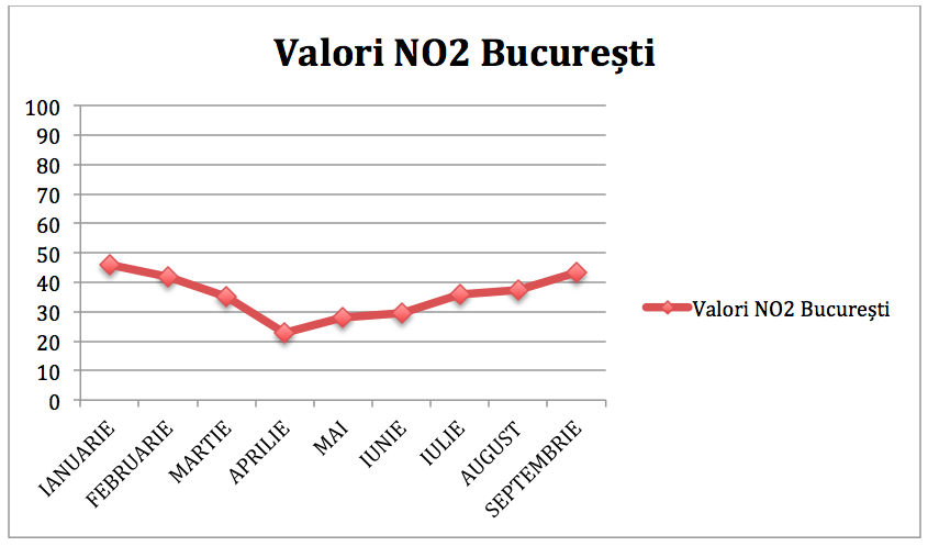 grafic valori poluarea aerului in bucuresti