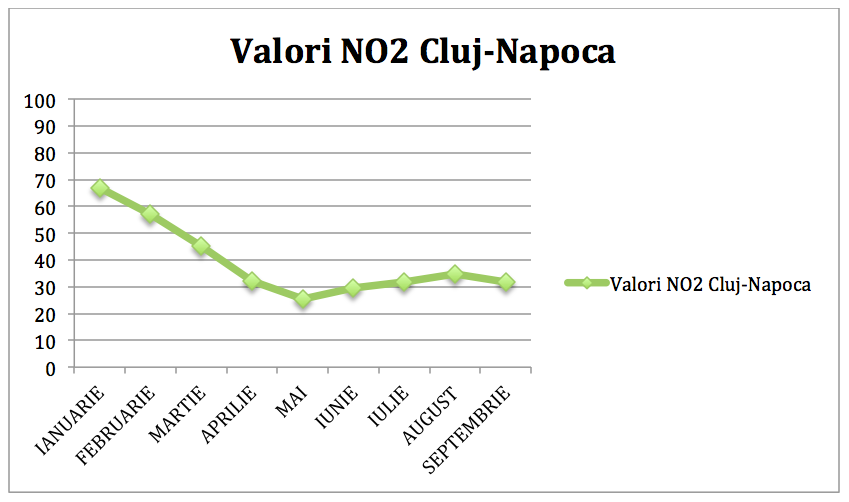 grafic valori poluarea aerului in Cluj-Napoca
