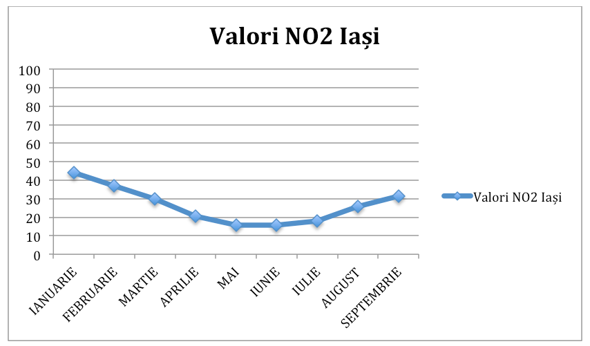 grafic valori poluarea aerului in iasi