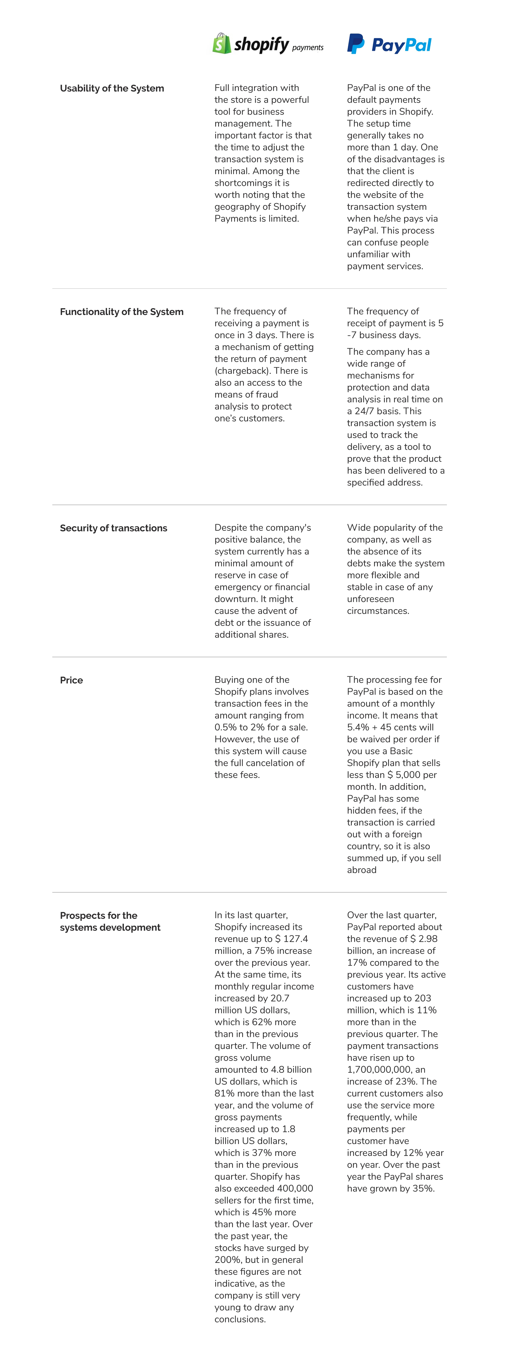 comparison table shopify payments vs paypal