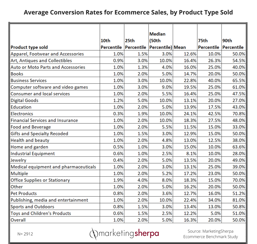 average ecommerce conversion rate